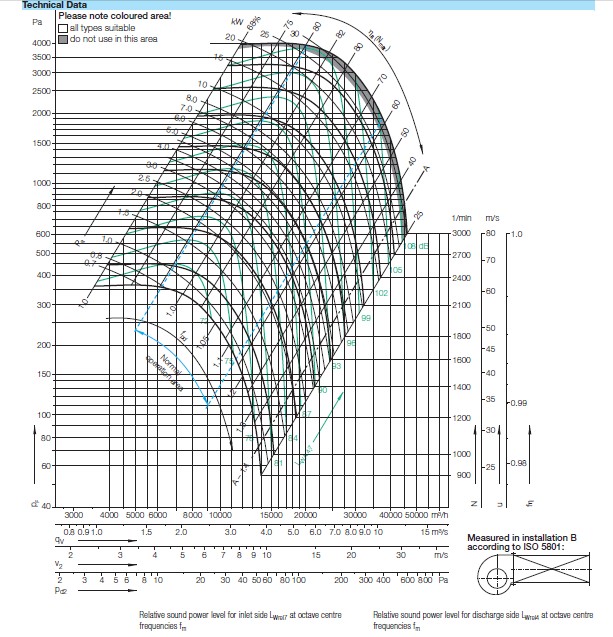 Аэродинамика характеристики Nicotra RZM 15-0500-4D-30